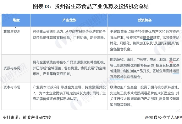图表13：贵州省生态食品产业优势及投资机会总结