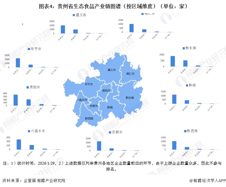 图表4：贵州省生态食品产业链图谱（按区域维度）（单位：家）