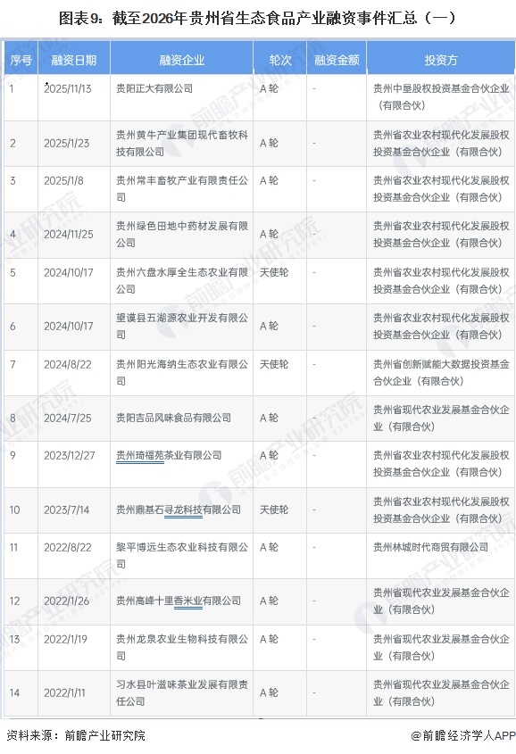 图表9：截至2026年贵州省生态食品产业融资事件汇总（一）