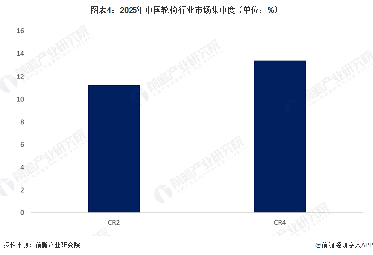 图表4：2025年中国轮椅行业市场集中度（单位：%）