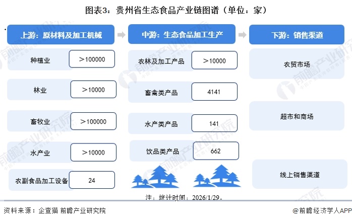 图表3：贵州省生态食品产业链图谱（单位：家）