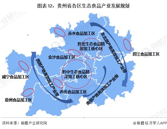 图表12：贵州省各区生态食品产业发展规划