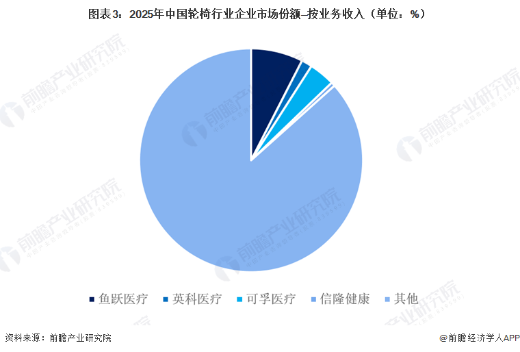 图表3：2025年中国轮椅行业企业市场份额&mdash;按业务收入（单位：%）