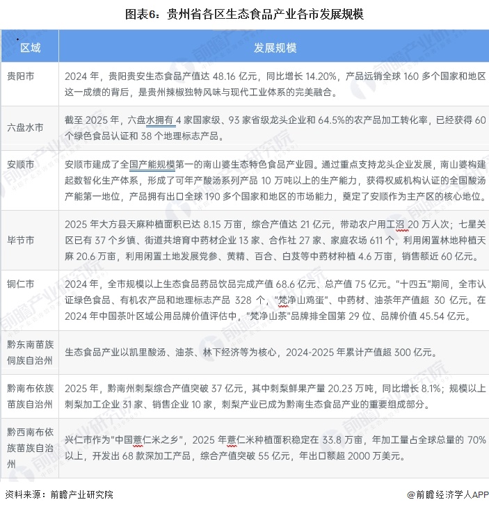图表6：贵州省各区生态食品产业各市发展规模