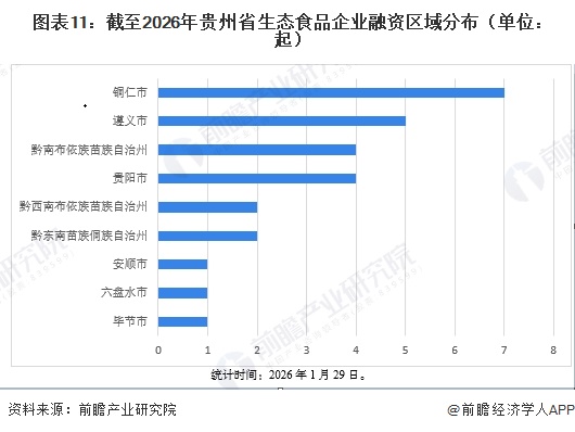 图表11：截至2026年贵州省生态食品企业融资区域分布（单位：起）
