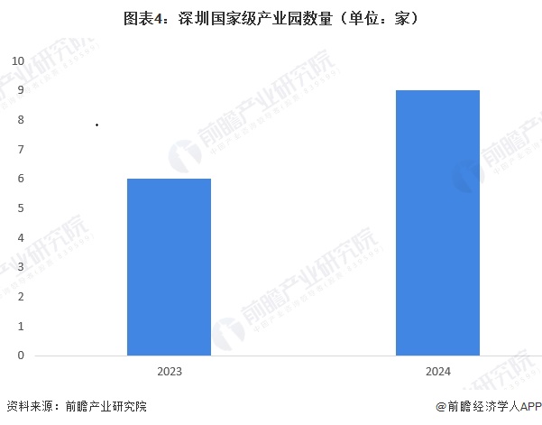 图表4：深圳国家级产业园数量（单位：家）  
