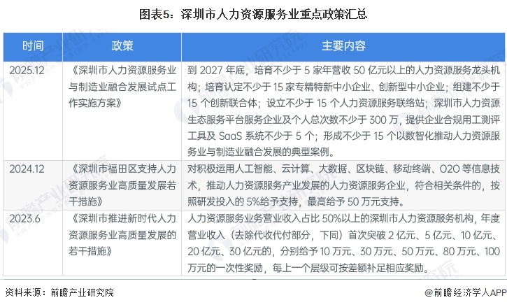 图表5：深圳市人力资源服务业重点政策汇总