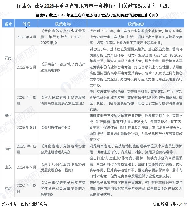 图表9：截至2026年重点省市地方电子竞技行业相关政策规划汇总（四）