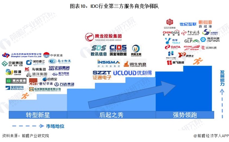 图表10：IDC行业第三方服务商竞争梯队