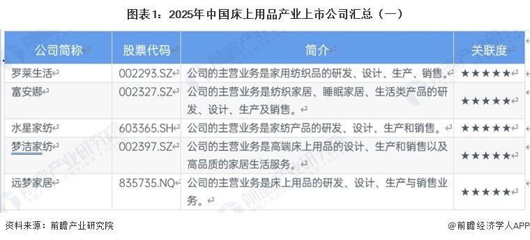 图表1：2025年中国床上用品产业上市公司汇总（一）