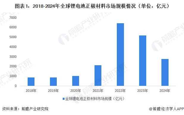 图表1：2018-2024年全球锂电池正极材料市场规模情况（单位：亿元）