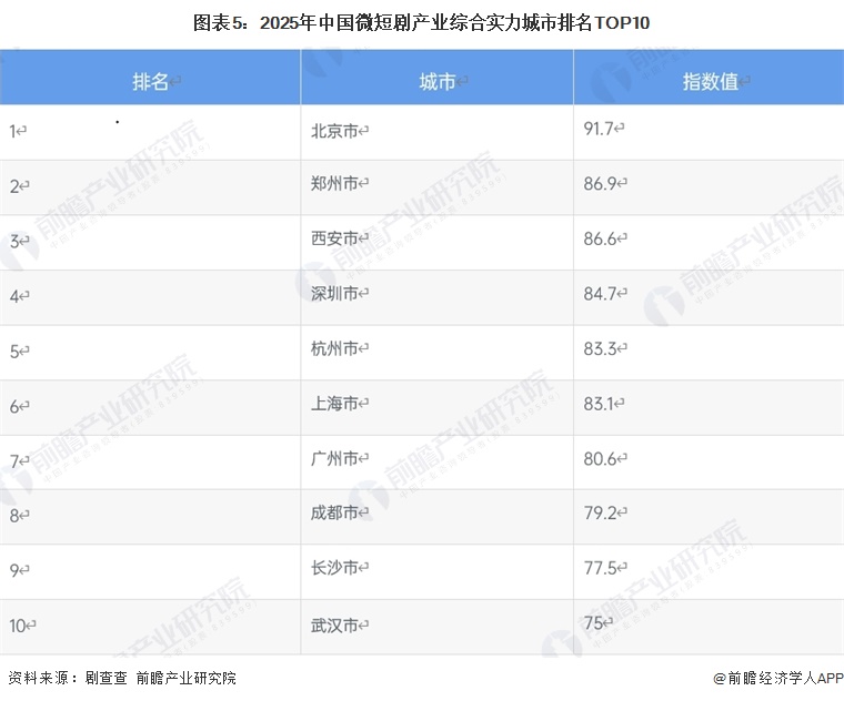 图表5：2025年中国微短剧产业综合实力城市排名TOP10