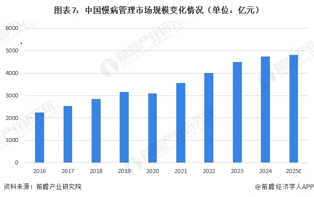 图表7：中国慢病管理市场规模变化情况（单位：亿元）