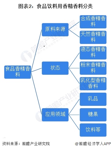 图表2：食品饮料用香精香料分类