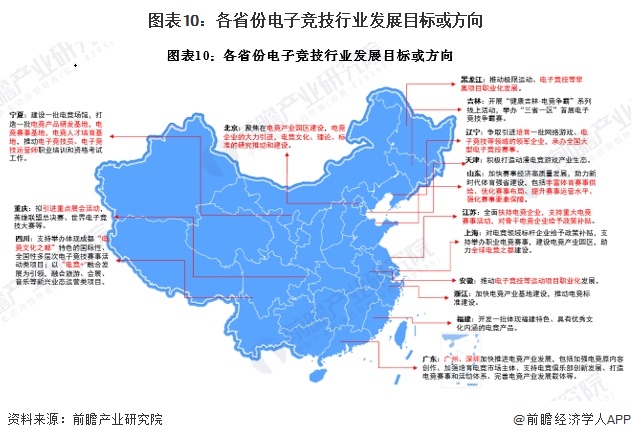 图表10：各省份电子竞技行业发展目标或方向  