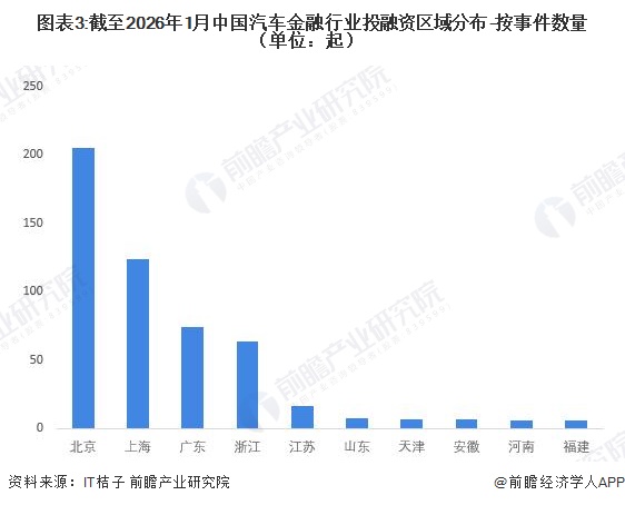 图表3:截至2026年1月中国汽车金融行业投融资区域分布-按事件数量（单位：起）