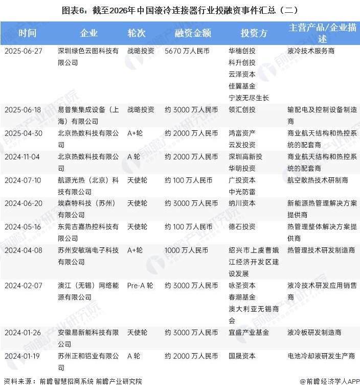 图表6：截至2026年中国液冷连接器行业投融资事件汇总（二）&emsp;