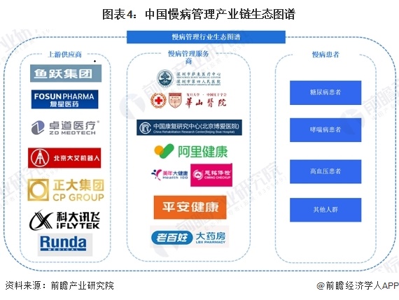 图表4：中国慢病管理产业链生态图谱