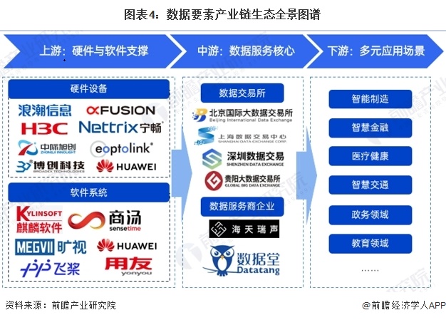 图表4：数据要素产业链生态全景图谱  