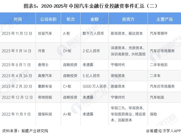 图表5：2020-2025年中国汽车金融行业投融资事件汇总（二）