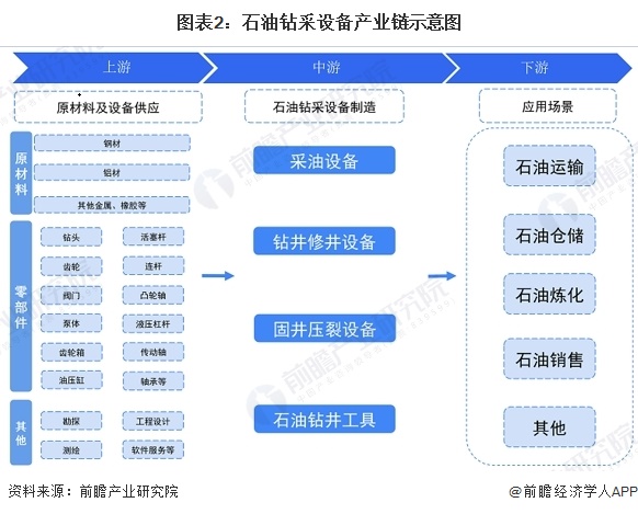 图表2：石油钻采设备产业链示意图