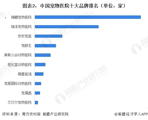 图表2：中国宠物医院十大品牌排名（单位：家）