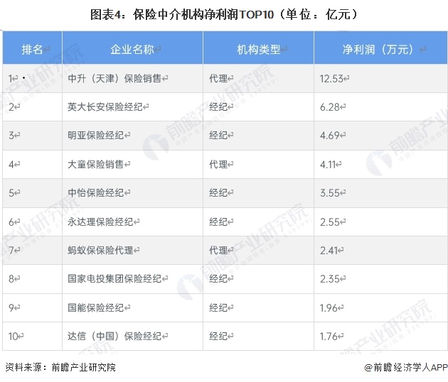 图表4：保险中介机构净利润TOP10（单位：亿元）