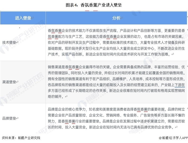 图表4：香氛香薰产业进入壁垒