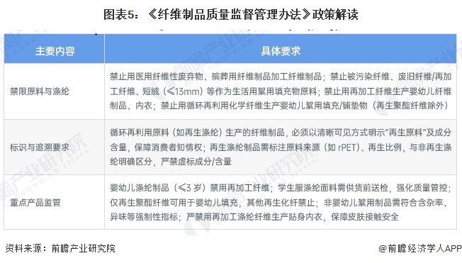 图表5：《纤维制品质量监督管理办法》政策解读