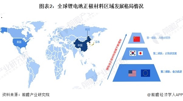 图表2：全球锂电池正极材料区域发展格局情况