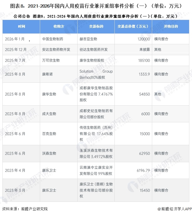 图表8：2021-2026年国内人用疫苗行业兼并重组事件分析（一）（单位：万元）