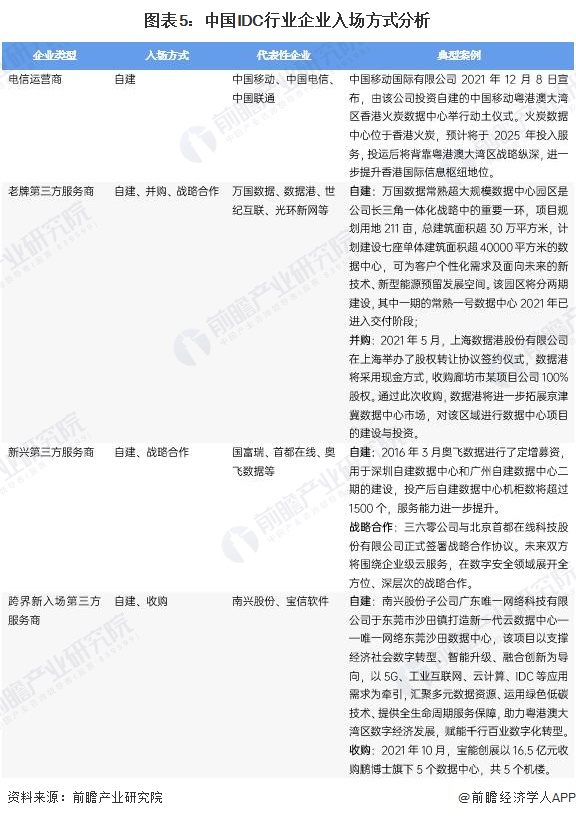 图表5：中国IDC行业企业入场方式分析
