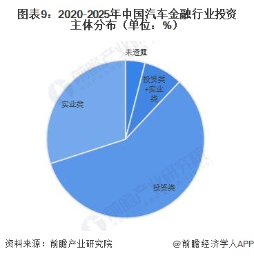图表9：2020-2025年中国汽车金融行业投资主体分布（单位：%）