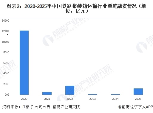图表2：2020-2025年中国铁路集装箱运输行业单笔融资情况（单位：亿元）  