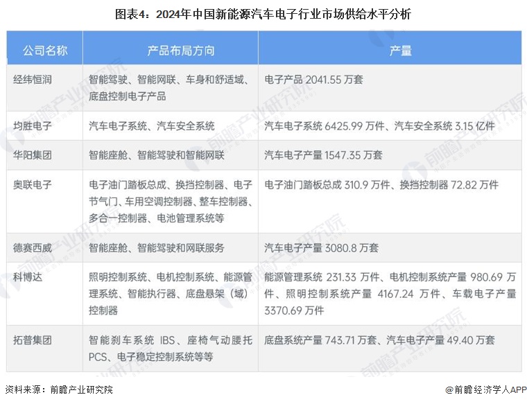 图表4：2024年中国新能源汽车电子行业市场供给水平分析