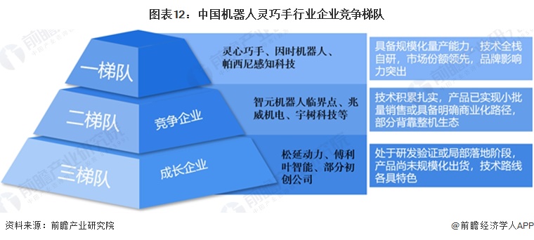 图表12：中国机器人灵巧手行业企业竞争梯队