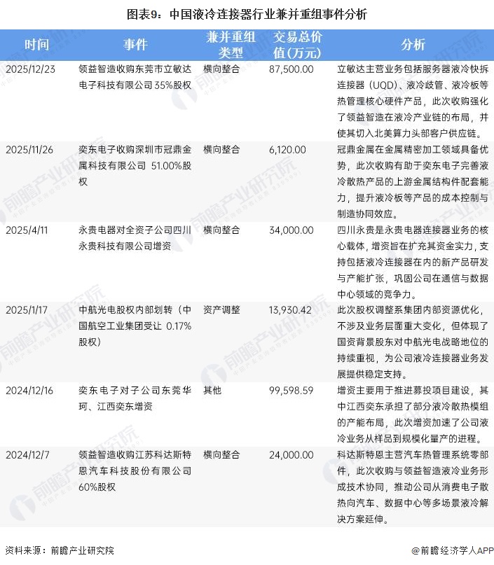 图表9：中国液冷连接器行业兼并重组事件分析