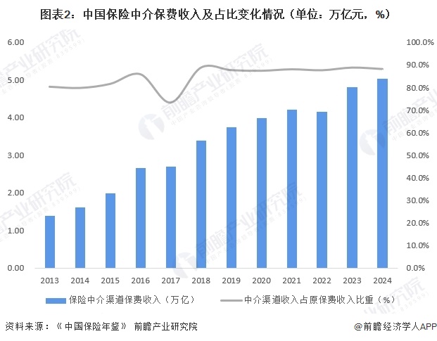 图表2：中国保险中介保费收入及占比变化情况（单位：万亿元，%）  