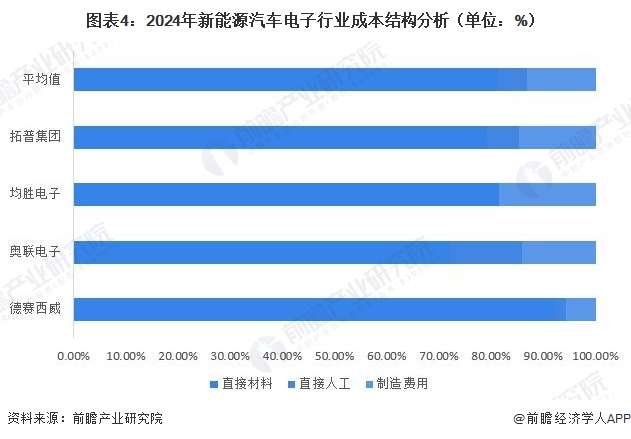 图表4：2024年新能源汽车电子行业成本结构分析（单位：%）  