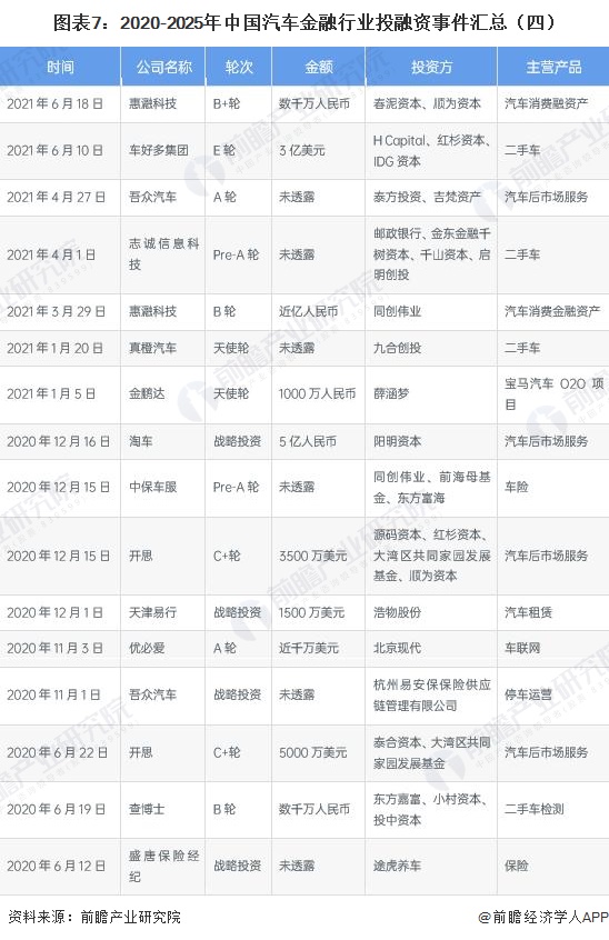 图表7：2020-2025年中国汽车金融行业投融资事件汇总（四）