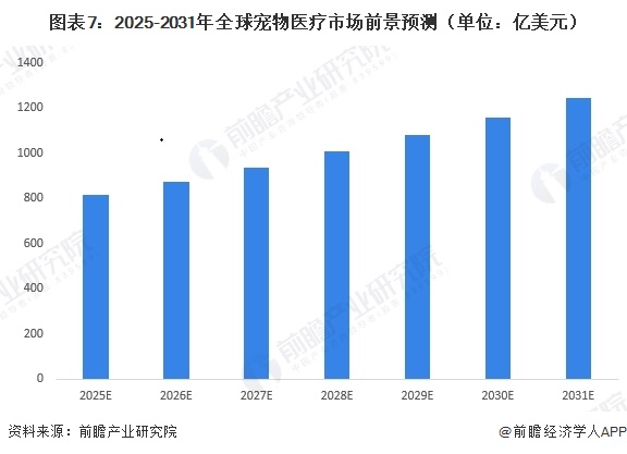 图表7：2025-2031年全球宠物医疗市场前景预测（单位：亿美元）