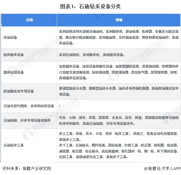 图表1：石油钻采设备分类