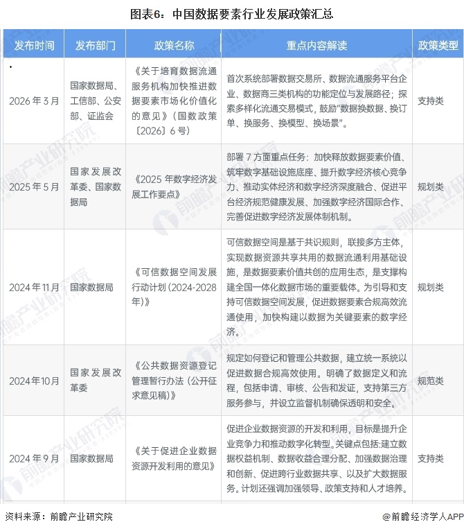 图表6：中国数据要素行业发展政策汇总