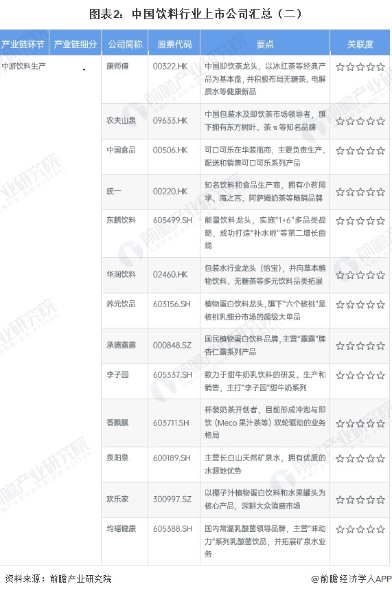 图表2：中国饮料行业上市公司汇总（二）