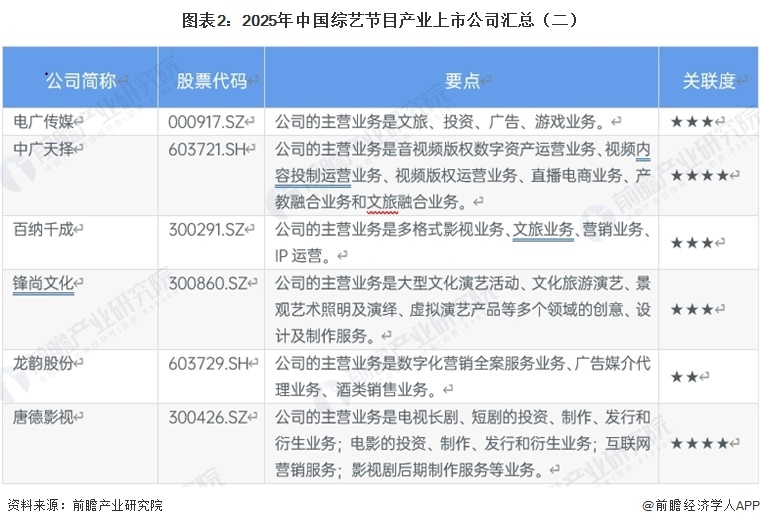 图表2：2025年中国综艺节目产业上市公司汇总（二）