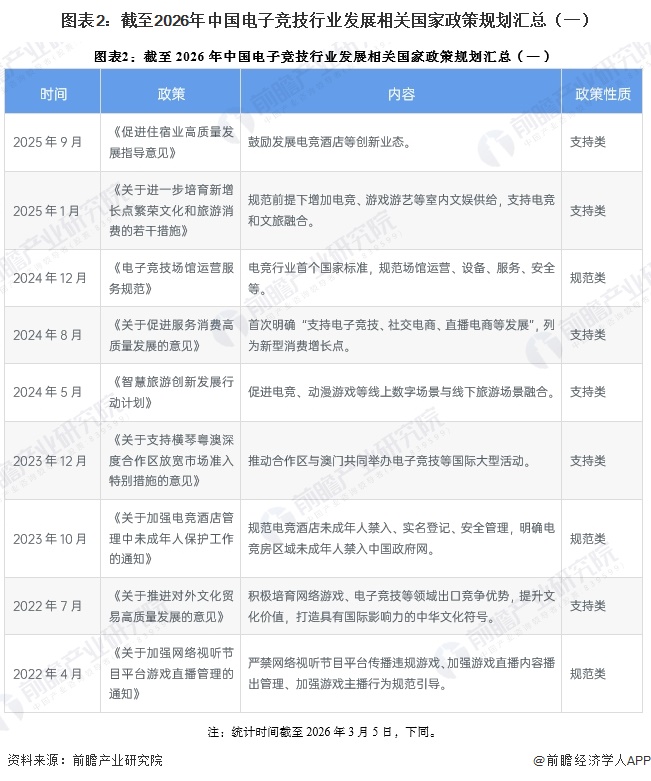 图表2：截至2026年中国电子竞技行业发展相关国家政策规划汇总（一）
