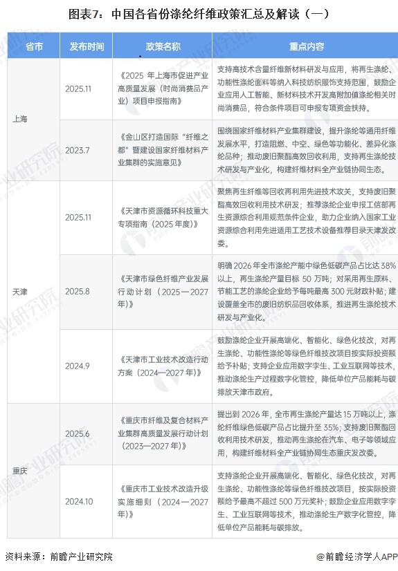 图表7：中国各省份涤纶纤维政策汇总及解读（一）