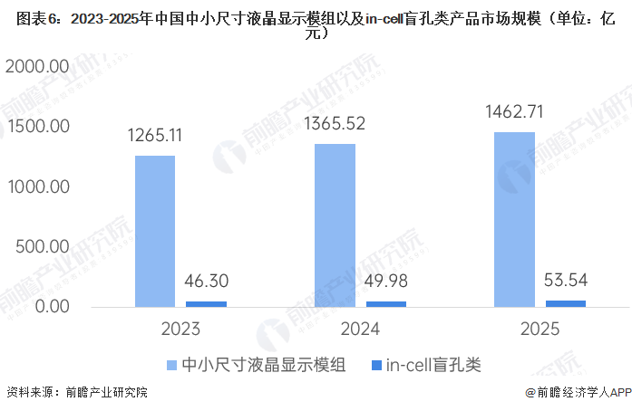 图表6：2023-2025年中国中小尺寸液晶显示模组以及in-cell盲孔类产品市场规模（单位：亿元）