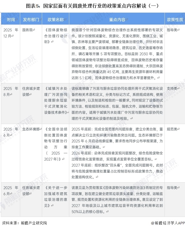 图表5：国家层面有关固废处理行业的政策重点内容解读（一）