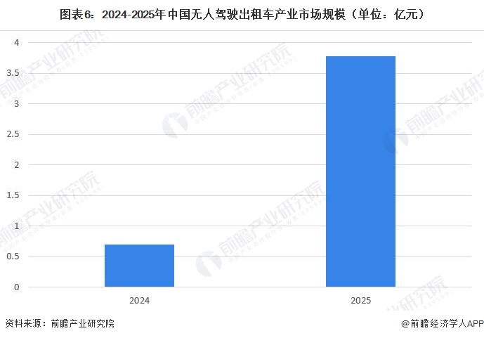 图表6：2024-2025年中国无人驾驶出租车产业市场规模（单位：亿元）